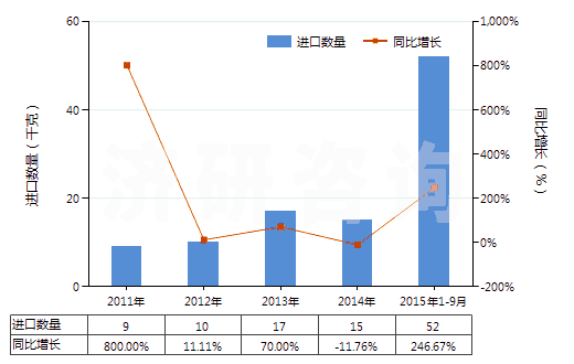 2011-2015年9月中國(guó)氨芐青霉素鹽(HS29411019)進(jìn)口量及增速統(tǒng)計(jì) 2011-2015年9月中國(guó)氨芐青霉素鹽(HS29411019)進(jìn)口量及增速統(tǒng)計(jì)
